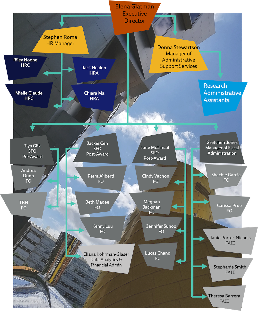 CSAIL Org Chart